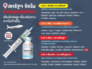 สหรัฐฯ จัดโผ “ไทยอยู่กลุ่มสีแดง” เสี่ยงโควิดสูง