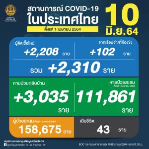 ยังวิกฤต! ยอดดับสูง 43 คน ป่วยโควิดวันนี้เพิ่ม 2,310 ติดเชื้อในเรือนจำ 102 ราย สะสมระลอกเมษาฯ 158,675 แสนราย