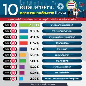 แมนพาวเวอร์กรุ๊ป สำรวจ 10 อันดับแรงงานไทยที่ตลาดต้องการ ปี 2564