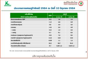 ศูนย์วิจัยกสิกรไทยคงเป้าจีดีพีที่ 1.8% รอความคืบหน้าวัคซีน จับตา 4 โจทย์หลัก