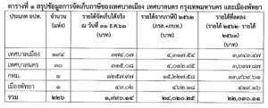 ไม่เลื่อนแล้ว! เคาะชดเชย 3.2 หมื่นล้าน "อปท.ขนาดใหญ่/เล็ก" 7.7 พันแห่ง กระทบจัดเก็บภาษีที่ดินสิ่งก่อสร้างช่วงโควิด