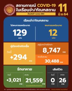 “ราชทัณฑ์” พบผู้ต้องขังติดโควิดใหม่ 294 ราย หายป่วย 3,021 ราย ฉีดวัคซีนแล้ว 18 เรือนจำ