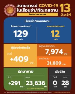 ผู้ต้องขังติดโควิดรายใหม่ 409 ราย เตรียมลดสถานะเรือนจำสีแดงที่ไม่พบเชื้อเพิ่ม