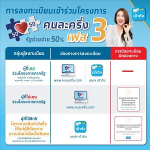 “กรุงไทย” มั่นใจระบบ-แนะวิธีลงทะเบียน “คนละครึ่งเฟส 3-ยิ่งใช้ยิ่งได้”
