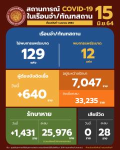 พบผู้ต้องขังติดโควิดใหม่ 640 ราย รักษาหายเพิ่ม 1,431 ราย