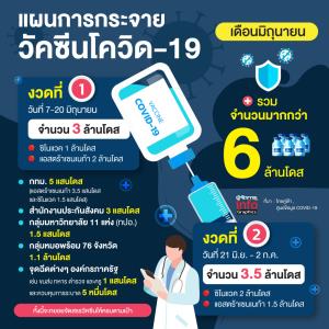แผนการกระจายวัคซีนโควิด-19 เดือนมิถุนายน