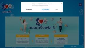 คนละครึ่งเฟส 3 วันที่สอง ยอดผู้ลงทะเบียน 1.98 ล้าน สะสมรวม 25.67 ล้านคน คงเหลือ 5.32 ล้านสิทธิ