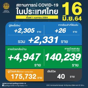 ยังวิกฤต! ยอดดับสูง 40 คน ป่วยโควิดวันนี้เพิ่ม 2,331 ติดเชื้อในเรือนจำหลักสิบ 26 ราย สะสมระลอกเมษาฯ 1.75 แสนราย