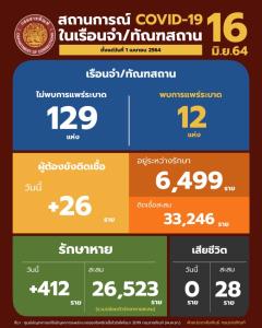 “ราชทัณฑ์” ฉีดวัคซีนโควิดแล้ว 42 เรือนจำ กว่า 5 หมื่นโดส พบติดเชื้อใหม่ 26 ราย