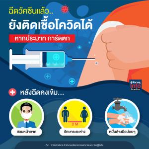ฉีดวัคซีนแล้ว..ยังติดเชื้อได้ หากประมาท การ์ดตก