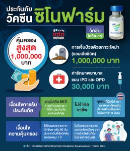 ประกันวัคซีน "ซิโนฟาร์ม" คุ้มครองสูงสุด 1 ล้านบาท