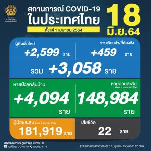 ยังเลขสี่หลัก! ป่วยโควิดวันนี้เพิ่ม 3,058 ติดเชื้อในเรือนจำ 459 ราย สะสมระลอกเมษาฯ 1.8 แสนราย เสียชีวิตเพิ่ม 22 คน