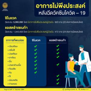 เปิดผลข้างเคียงหลังฉีดวัคซีน “ซิโนแวค” กับ “แอสตร้าเซนเนก้า” มีอาการแตกต่างกันอย่างไร?