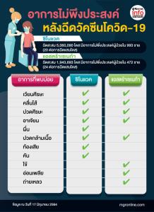 อาการไม่พึงประสงค์ หลังฉีดวัคซีนโควิด - 19