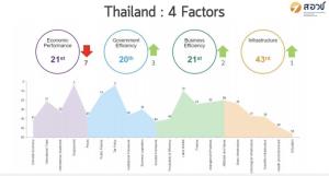 IMD เผยขีดแข่งขันไทยปีนี้ ขยับขึ้น 1 อันดับ อยู่ที่28