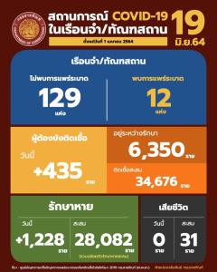 ยอดผู้ต้องขังติดโควิด-19 รายวัน 435 ราย รักษาหาย 1,228 ราย ไม่มีตายเพิ่ม