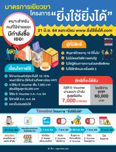 สรุป! โครงการ “ยิ่งใช้ยิ่งได้” รับ e-Voucher สูงสุด 7 พันบาท