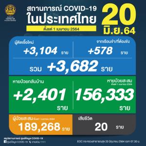 ยังพุ่งเกิน 3 พัน! เสียชีวิต 20 คน ป่วยโควิดวันนี้เพิ่ม 3,682 ติดเชื้อในเรือนจำ 578 ราย สะสมระลอกเมษาฯ 189,268 ราย