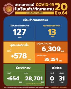 “กรมคุก” แจงยอดผู้ต้องขังติดโควิด-19 ใหม่ 578 ราย ไม่มีเสียชีวิตเพิ่ม