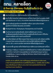 กทม. คลายล็อก 8 กิจการ-กิจกรรม มีผลพรุ่งนี้