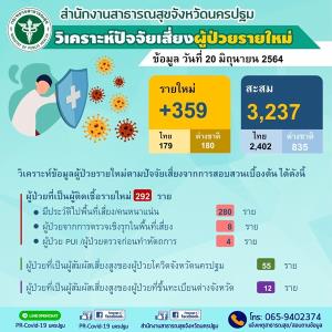 ผวาอีกรอบ! นครปฐมพบผู้ป่วยโควิด-19 วันเดียว 359 ราย