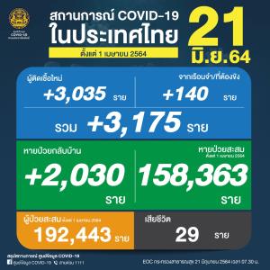 ยังเกิน 3 พัน!  ป่วยโควิดวันนี้เพิ่ม 3,175 ติดเชื้อในเรือนจำ 140 ราย สะสมระลอกเมษาฯ 192,443 ราย เสียชีวิต 29 คน