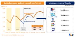 ttb คาดมาตรการเยียวยาภาครัฐพยุงการบริโภคภาคเอกชนทั้งปีโต 2%