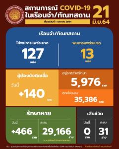 แนวโน้มเรือนจำระบาดโควิด-19 ลดลง พบผู้ต้องขังติดเชื้อใหม่เหลือ 140 ราย