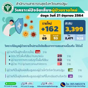 พุ่งไม่หยุด! ยอดผู้ป่วยโควิด-19 นครปฐม ตรวจพบพุ่งขึ้นอีก 162 ราย