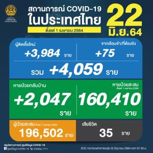 สาหัสหนัก! ป่วยโควิดวันนี้พุ่ง 4,059 ติดเชื้อในเรือนจำ 75 ราย สะสมระลอกเมษาฯ 196,502 ราย เสียชีวิตยังสูง 35 คน