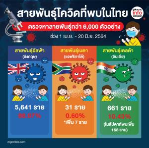 สายพันธุ์โควิดที่ตรวจพบในไทย