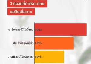 แนะทางออกรับมือหนี้ครัวเรือนพุ่ง กระทบความสามารถผ่อนหนี้บ้าน