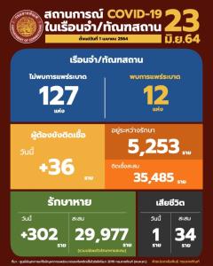 “ราชทัณฑ์” ผู้ติดโควิดใหม่เหลือ 36 ราย ตายเพิ่ม 1 ทยอยหายป่วยต่อเนื่อง