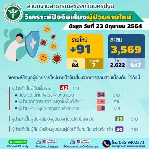 นครปฐมยังอ่วม!  ตรวจพบผู้ป่วยโควิด-19 รายใหม่เพิ่มไม่หยุดวันนี้  91 ราย