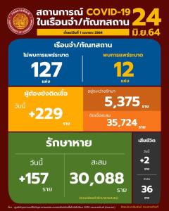 เรือนจำยังสูง! ผู้ติดเชื้อโควิดใหม่ 229 ราย ดับ 2 ยอดรักษาหายทะลุ 3 หมื่นราย