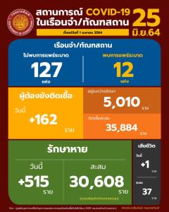 “ราชทัณฑ์” พบผู้ต้องขังติดโควิด-19 ใหม่หลักร้อยคน ดับเพิ่ม 1 ราย ยังเฝ้าระวังเข้ม