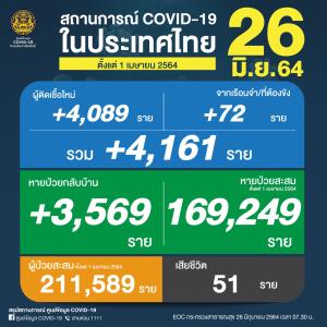 ยังวิกฤต! ยอดดับสูง 51 คน ป่วยโควิดวันนี้ 4,161 ติดเชื้อในเรือนจำ 72 ราย สะสมระลอกเมษาฯ 2.1 แสนราย