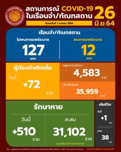 เรือนจำยอดติดเชื้อใหม่ 72 ราย ดับอีก 1 อยู่ระหว่างรักษาต่ำกว่า 5 พันวันแรก