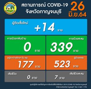 เมืองกาญจน์พบติดโควิด-19 เพิ่ม 14 ราย อายุน้อยสุด 1 ขวบ