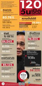 ดุสิตโพลเมินรับความเสี่ยงไม่หนุนเปิดประเทศใน 120 วัน ชี้ต้องจัดการเป็นระบบมีมาตรฐาน