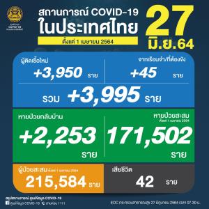 ยังสาหัส! ป่วยโควิดวันนี้ 3,995 ติดเชื้อในเรือนจำ 45 ราย สะสมระลอกเมษาฯ 215,584 ราย ยอดดับสูง 42 คน