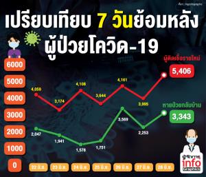 เปรียบเทียบ 7 วันย้อนหลัง ผู้ป่วยโควิด-19