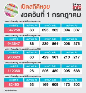 เปิดสถิติหวย งวดวันที่ 1 กรกฎาคม
