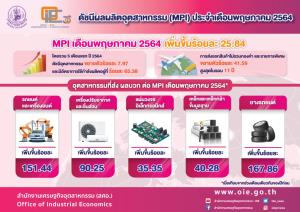 “สุริยะ” ปลื้มดัชนีผลผลิตอุตฯ พ.ค.ขยายตัว 25.84% สูงสุดรอบ 5 ปี