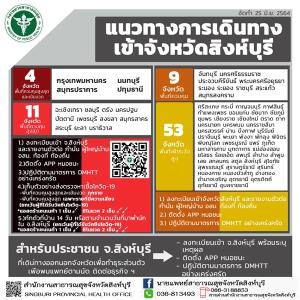 ผู้ว่าฯ สิงห์บุรีเอาจริง สั่งดำเนินคดีผู้ติดเชื้อทุกรายที่มีสาเหตุจากการเดินทางเข้าพื้นที่