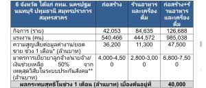 ศูนย์วิจัยกสิกรฯ ชี้ผลกระทบมาตรการกึ่งล็อกดาวน์ 6 จังหวัดไม่ต่ำกว่า 4 หมื่นล้านบาท ใน 1 เดือน