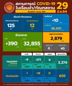 “ราชทัณฑ์” พบผู้ต้องขังติดโควิดใหม่ 10 ราย ไม่มีดับเพิ่ม แนวโน้มดีขึ้น