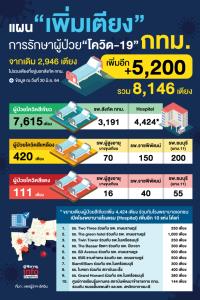 กางแผนเพิ่มเตียงรองรับการรักษาผู้ป่วยโควิด-19 ของ กทม.