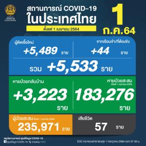 พุ่งไม่หยุด! ยอดดับนิวไฮ 57 คน ป่วยโควิดวันนี้สาหัส 5,533 ติดเชื้อในเรือนจำ 44 ราย สะสมระลอกเมษาฯ 235,971 ราย