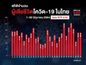 สถิติจำนวนผู้เสียชีวิตโควิด-19 ในไทย